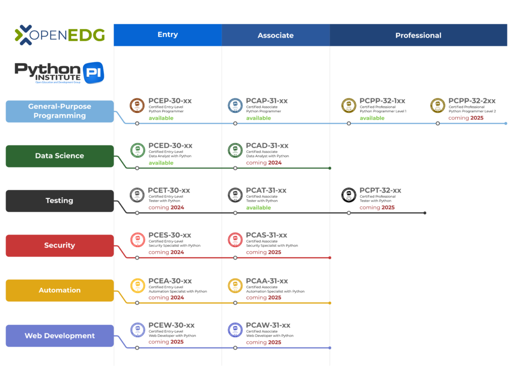 Python Road map